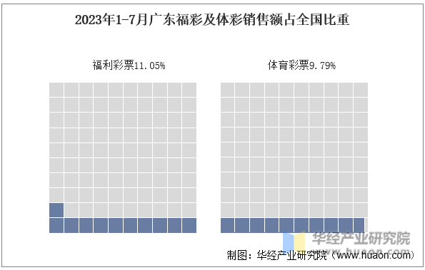 2023年1-7月广东福彩及体彩销售额占全国比重