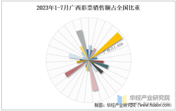 2023年1-7月广西彩票销售额占全国比重