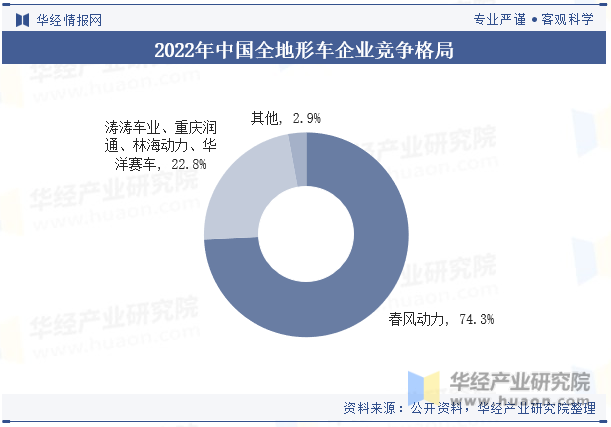 2022年中国全地形车企业竞争格局
