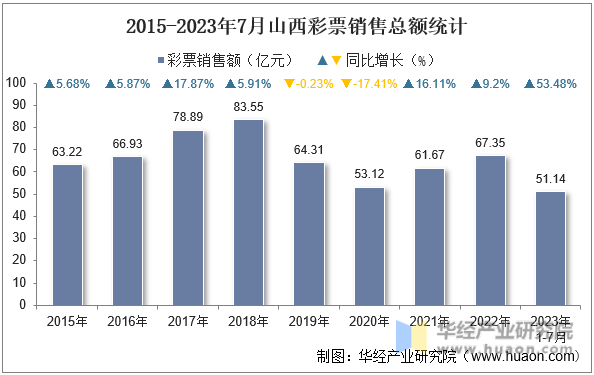 2015-2023年7月山西彩票销售总额统计
