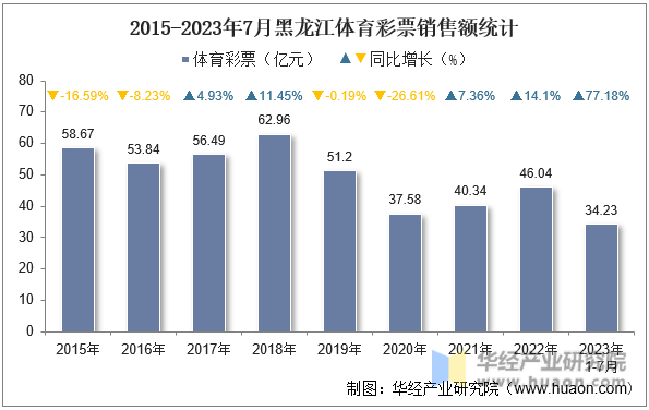 2015-2023年7月黑龙江体育彩票销售额统计