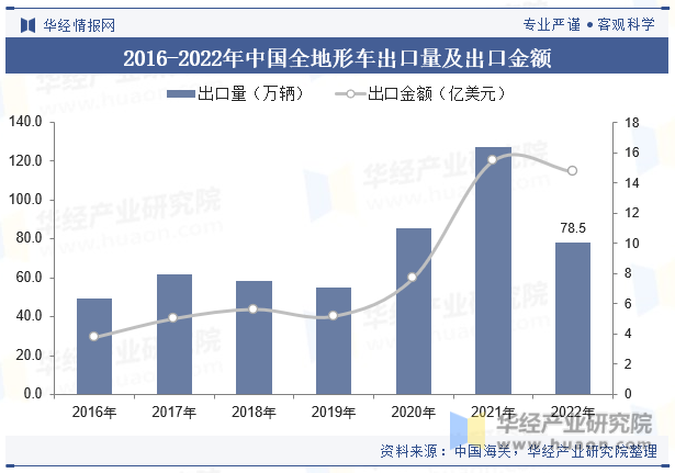 2016-2022年中国全地形车出口量及出口金额