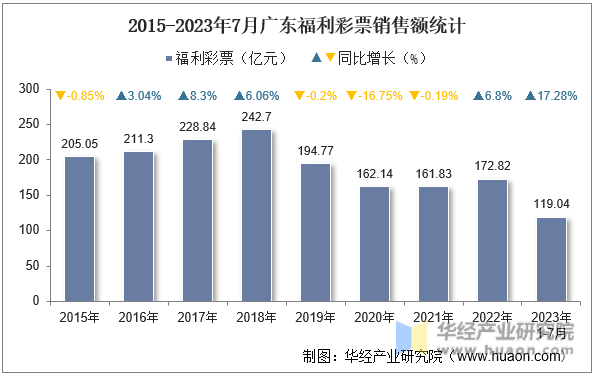 2015-2023年7月广东福利彩票销售额统计