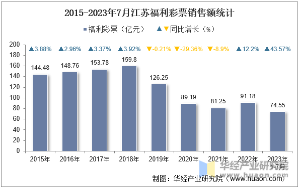 2015-2023年7月江苏福利彩票销售额统计