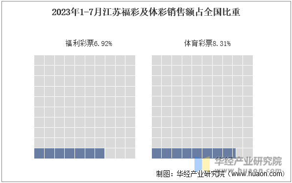2023年1-7月江苏福彩及体彩销售额占全国比重