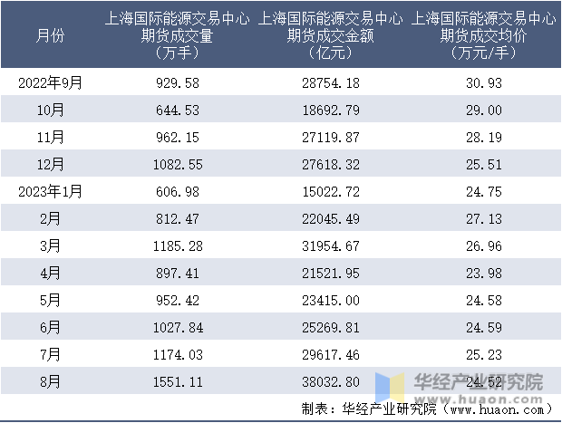 2022-2023年8月上海国际能源交易中心期货成交情况统计表