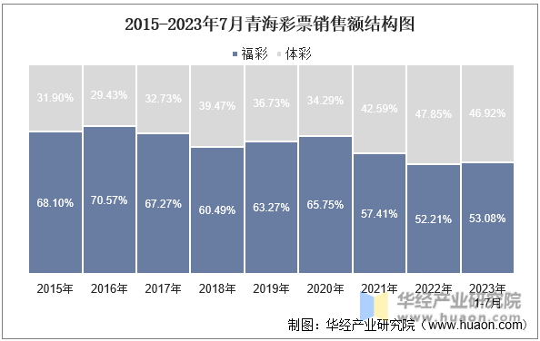 2015-2023年7月青海彩票销售额结构图