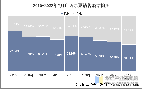 2015-2023年7月广西彩票销售额结构图