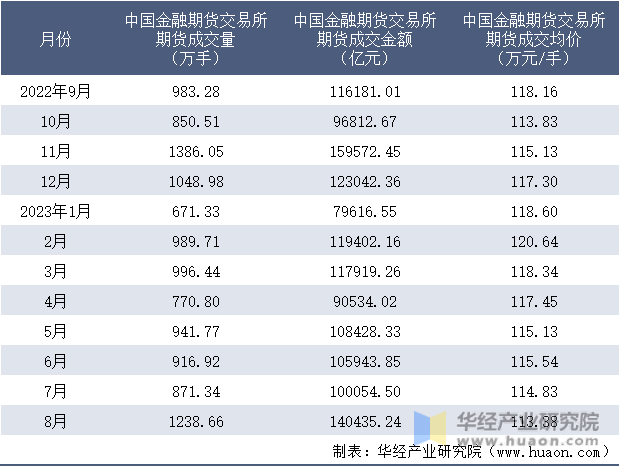 2022-2023年8月中国金融期货交易所期货成交情况统计表