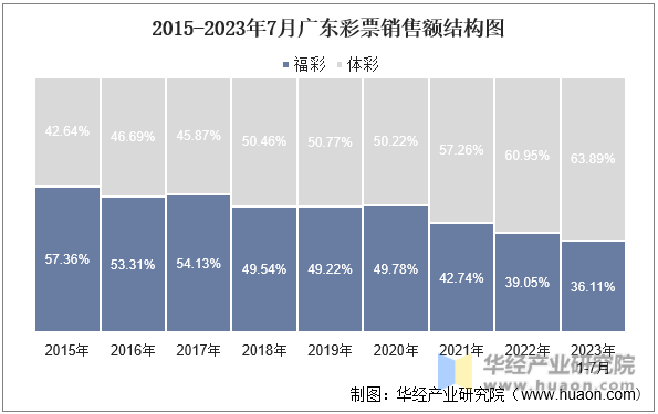 2015-2023年7月广东彩票销售额结构图