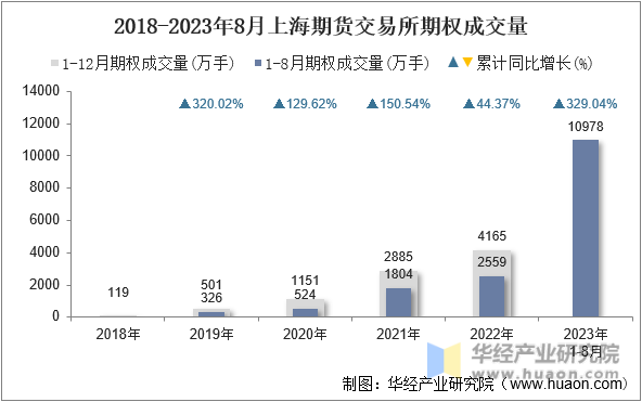 2018-2023年8月上海期货交易所期权成交量