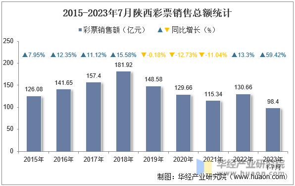 2015-2023年7月陕西彩票销售总额统计