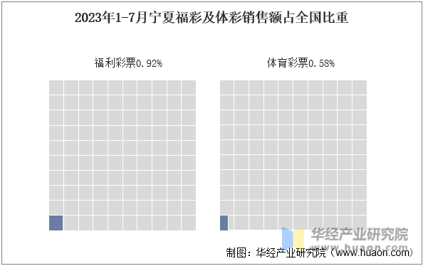 2023年1-7月宁夏福彩及体彩销售额占全国比重