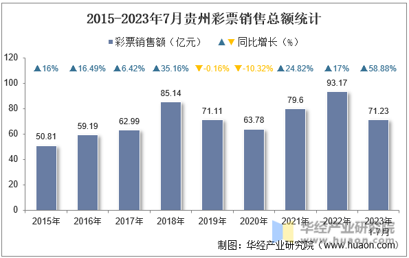 2015-2023年7月贵州彩票销售总额统计
