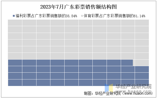 2023年7月广东彩票销售额结构图