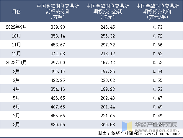2022-2023年8月中国金融期货交易所期权成交情况统计表