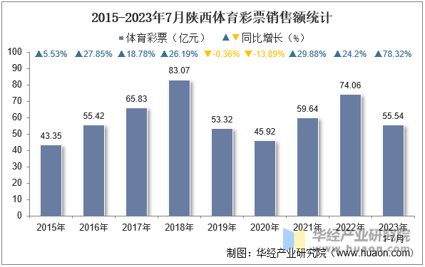 2015-2023年7月陕西体育彩票销售额统计