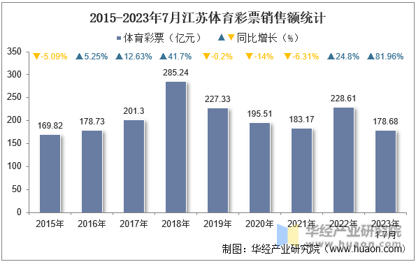 2015-2023年7月江苏体育彩票销售额统计