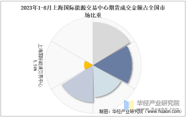 2023年1-8月上海国际能源交易中心期货成交金额占全国市场比重
