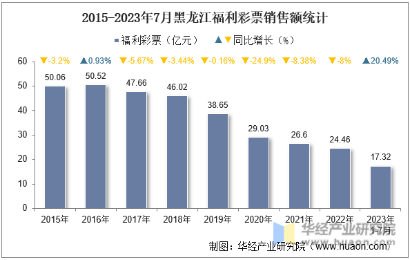 2015-2023年7月黑龙江福利彩票销售额统计