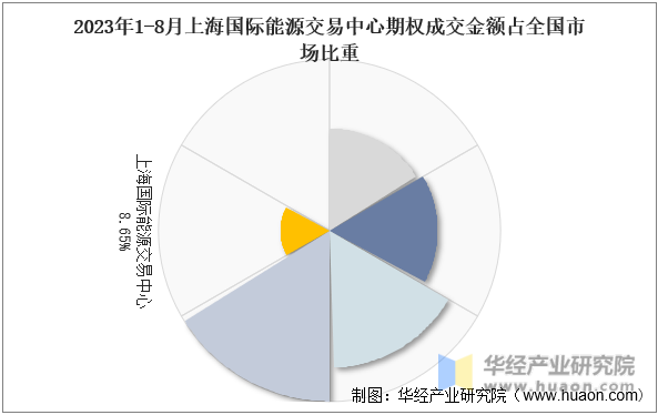 2023年1-8月上海国际能源交易中心期权成交金额占全国市场比重