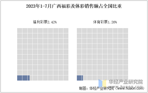 2023年1-7月广西福彩及体彩销售额占全国比重