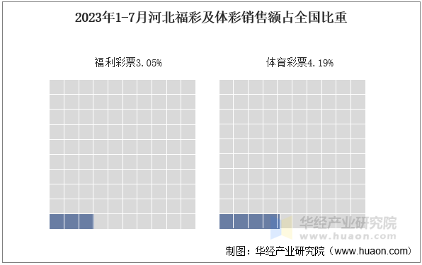 2023年1-7月河北福彩及体彩销售额占全国比重