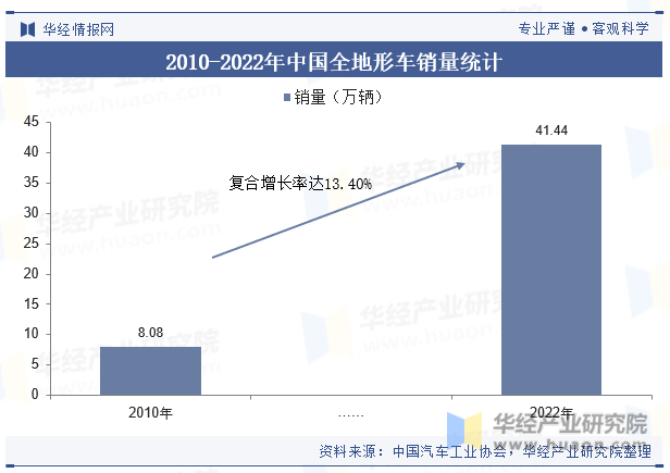 2010-2022年中国全地形车销量统计