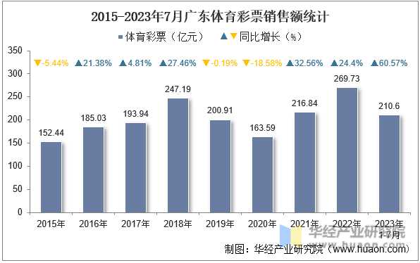 2015-2023年7月广东体育彩票销售额统计