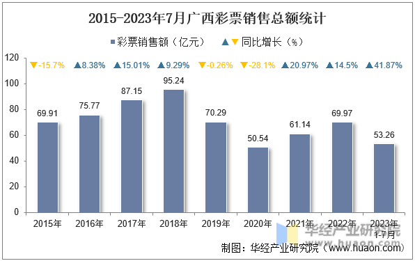 2015-2023年7月广西彩票销售总额统计