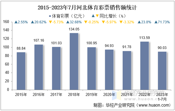 2015-2023年7月河北体育彩票销售额统计