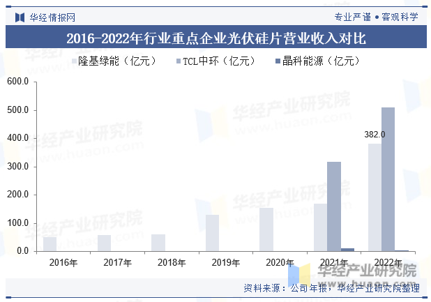 2016-2022年行业重点企业光伏硅片营业收入对比