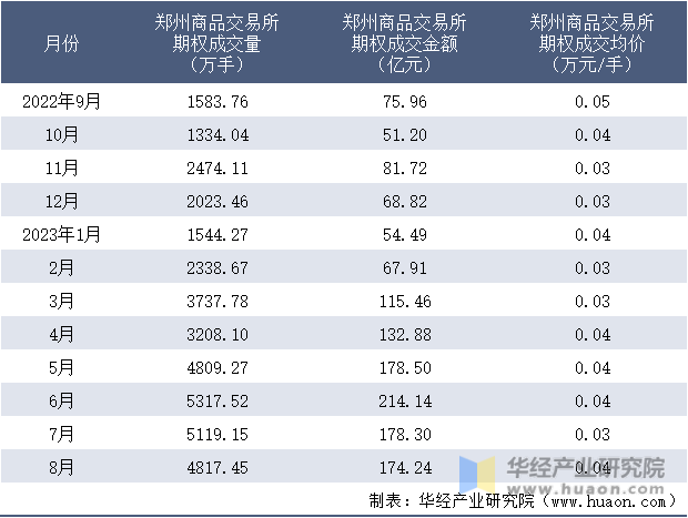 2022-2023年8月郑州商品交易所期权成交情况统计表
