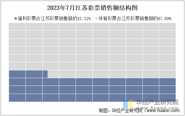 2023年7月江苏彩票销售额结构图