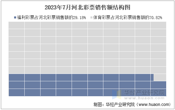 2023年7月河北彩票销售额结构图