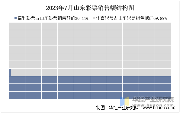 2023年7月山东彩票销售额结构图