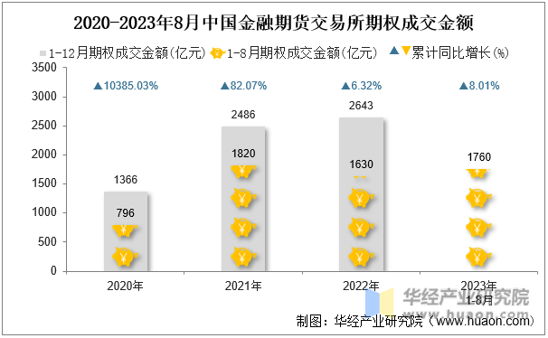 2020-2023年8月中国金融期货交易所期权成交金额