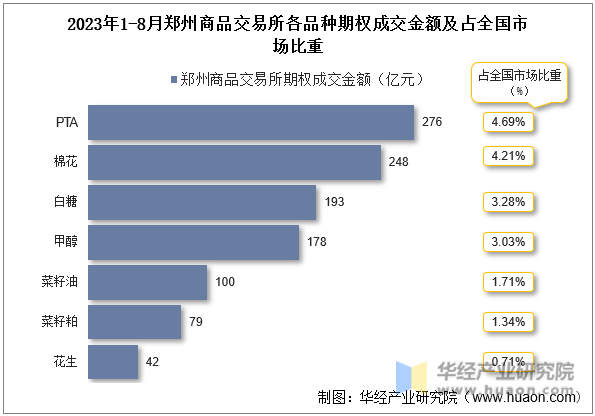 2023年1-8月郑州商品交易所各品种期权成交金额及占全国市场比重