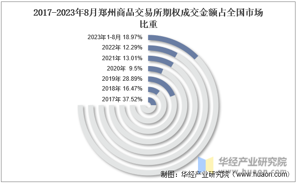 2017-2023年8月郑州商品交易所期权成交金额占全国市场比重