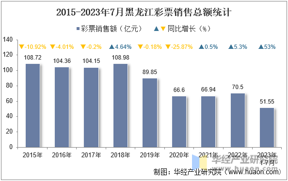 2015-2023年7月黑龙江彩票销售总额统计