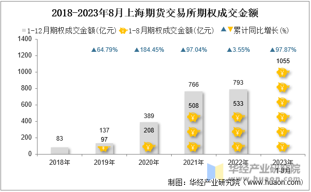 2018-2023年8月上海期货交易所期权成交金额
