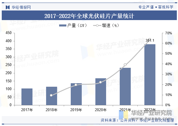 2017-2022年全球光伏硅片产量统计