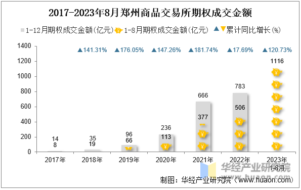 2017-2023年8月郑州商品交易所期权成交金额