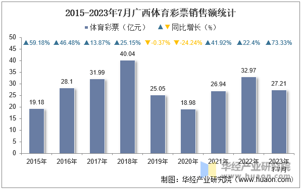 2015-2023年7月广西体育彩票销售额统计