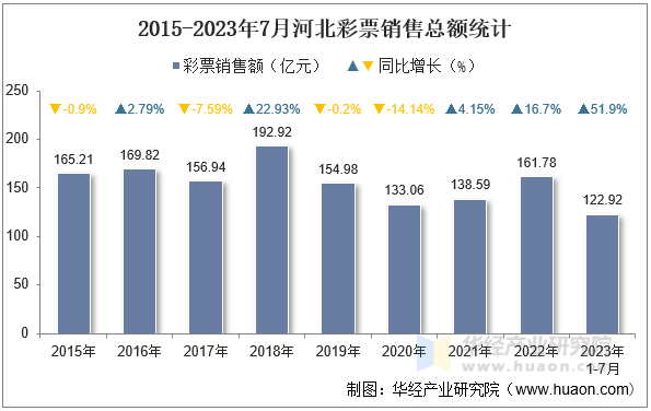 2015-2023年7月河北彩票销售总额统计