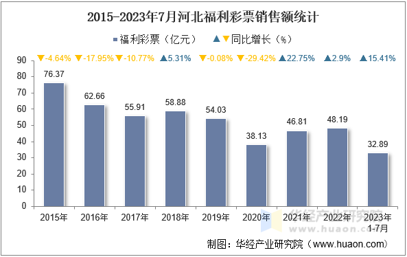 2015-2023年7月河北福利彩票销售额统计