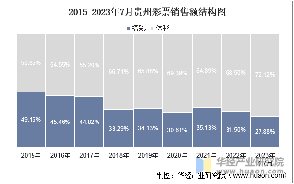 2015-2023年7月贵州彩票销售额结构图