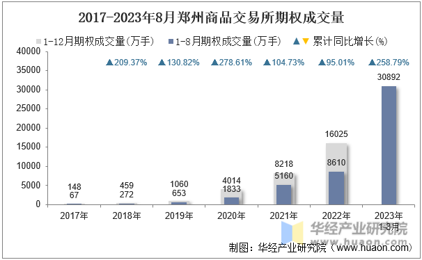2017-2023年8月郑州商品交易所期权成交量