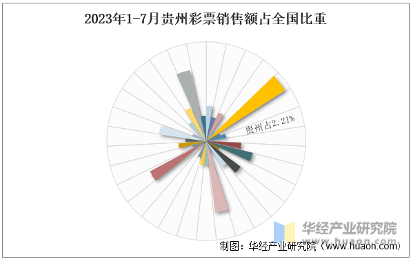 2023年1-7月贵州彩票销售额占全国比重