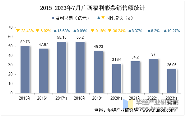 2015-2023年7月广西福利彩票销售额统计